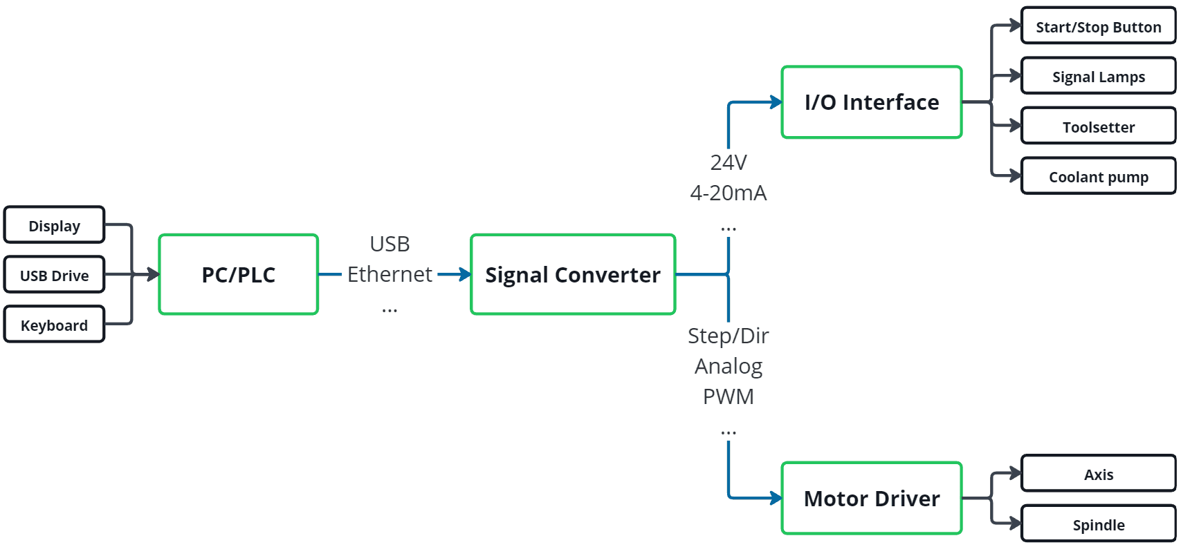 How A Cnc Controller Works